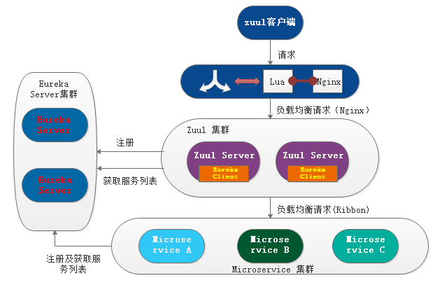 微服务架构-实现技术之具体实现工具与框架7：Spring Cloud Zuul原理与注意事项