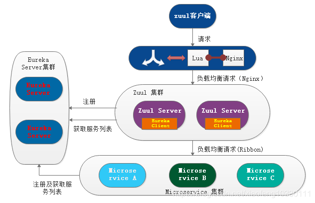 微服务架构-实现技术之具体实现工具与框架7：Spring Cloud Zuul原理与注意事项插图(4)