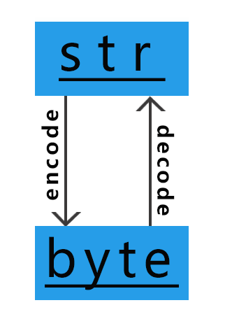 (转)python Byte转str，str转byte_python Serial Read Byter To Str-CSDN博客