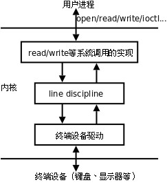 终端的启动流程