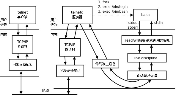 网络终端