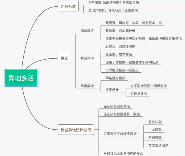 [分布式]异地多活架构