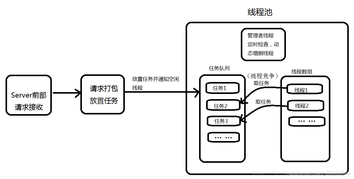 线程池原理及C语言实现线程池