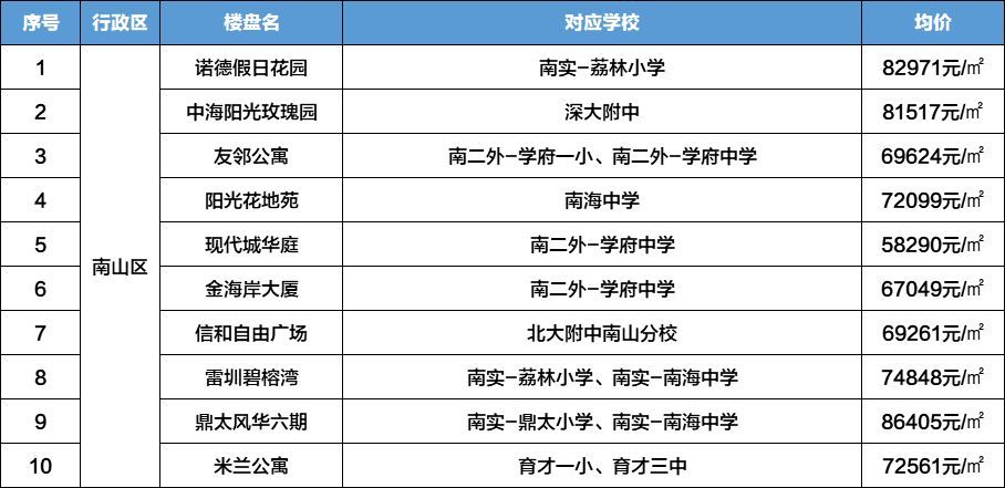 深圳南山学区房_查查吧学区房地图