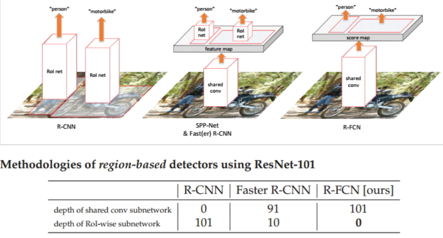 目标检测之R-FCN