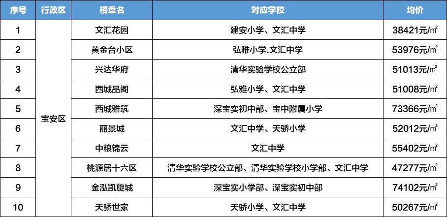 宝安 常住人口_深圳宝安机场图片(3)