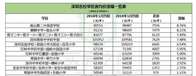 深圳学区房价格