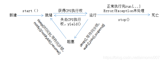 线程的状态切换