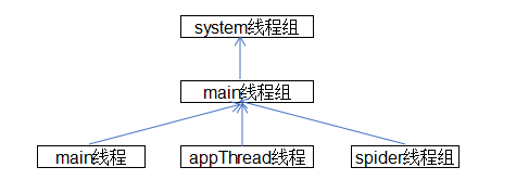 线程组的父子关系
