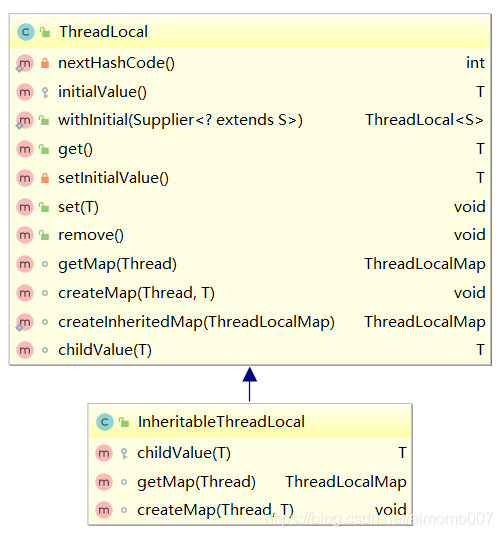 ThreadLocal类图