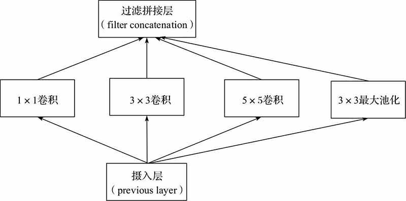 原始inception模块