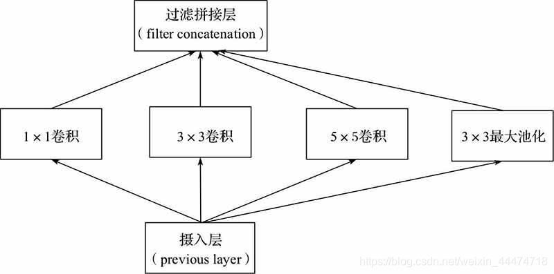 原始inception模块