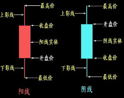 Python3对股票数据进行分析