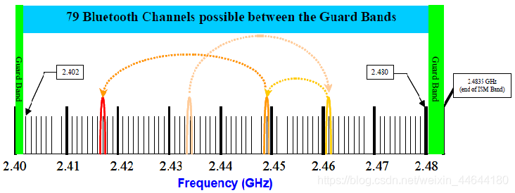 蓝牙的工作频率