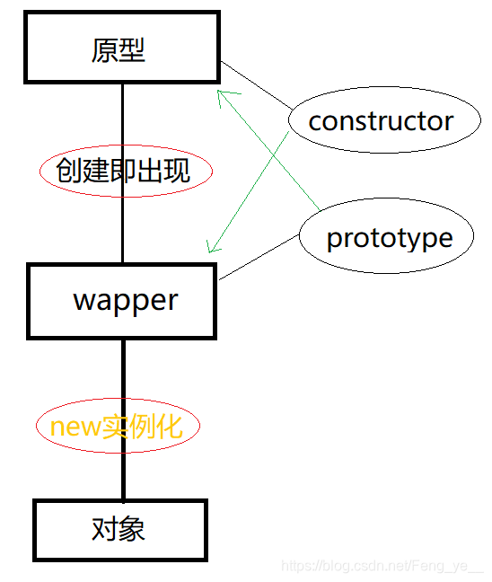 原型