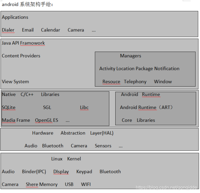 androidç³»ç»æ¶ææç»ï¼ApplicationsDialer    Email    Calendar    Camera    ...Java API FramoworkContent Providers                                          ManagersActivity Location Package NotificationView System                                      Resouce  Telephony    WindowNative   C/C++    Libraries                                 Android  RuntimeSQLite               SGL                Libc                 Android Runtimeï¼ARTï¼Madia Frame   OpenGL ES    ...                          Core   LibrariesHardware    Abstraction   Layer(HAL)Audio   Bluetooth    Camera    Sensors    ...Linux   KernelAudio    Binder(IPC)    DIsplay    Keypad    BluetoothCamera    Shere Memory    USB    WIFI