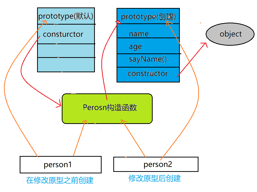 原型字面量