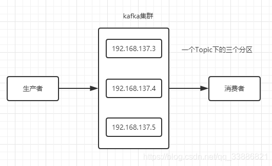 kafka集群存储策略