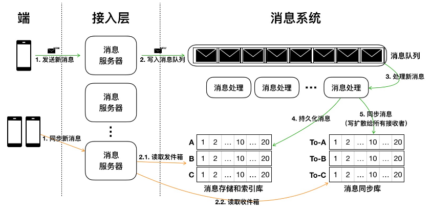 现代IM系统中的消息系统架构 - 架构篇