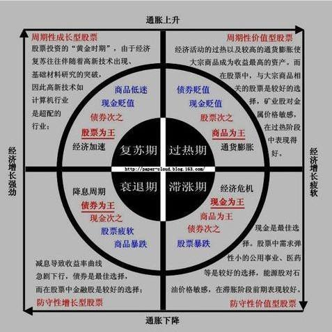 投资:周期投资理论