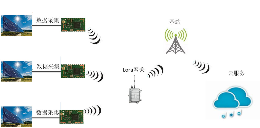 光伏工商业屋顶 lora 组网监控方案 - 码农岛