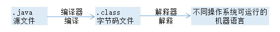 Java编译过程
