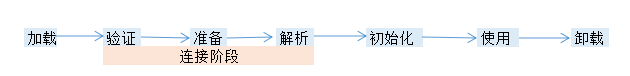 类的生命周期