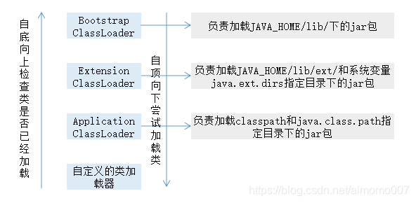 双亲委派机制