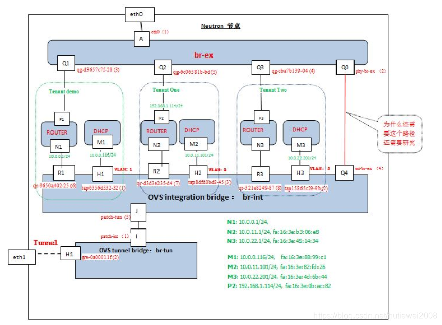 Neutron Interface neutron理解总结(二)_subnet port-CSDN博客