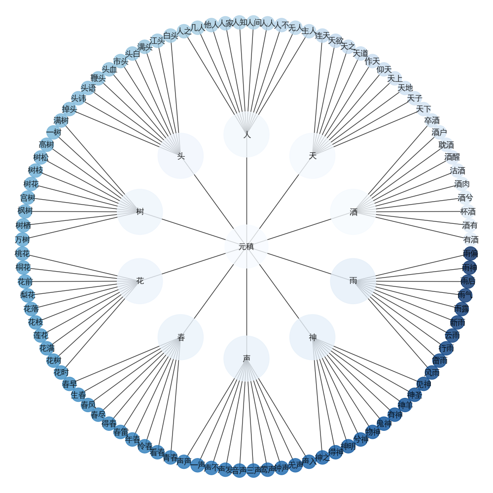 Python generates a circular tree networkx Programmer Sought