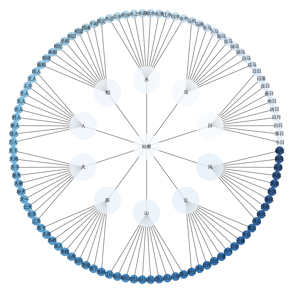 Python generates a circular tree - networkx - Programmer Sought