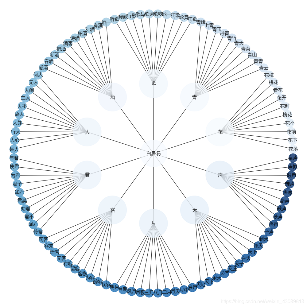 Python generates a circular tree - networkx - Programmer Sought