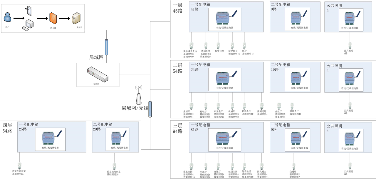 skycto.com智慧控制設計部署圖