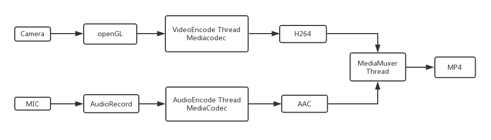 Android video capture solution - Programmer Sought