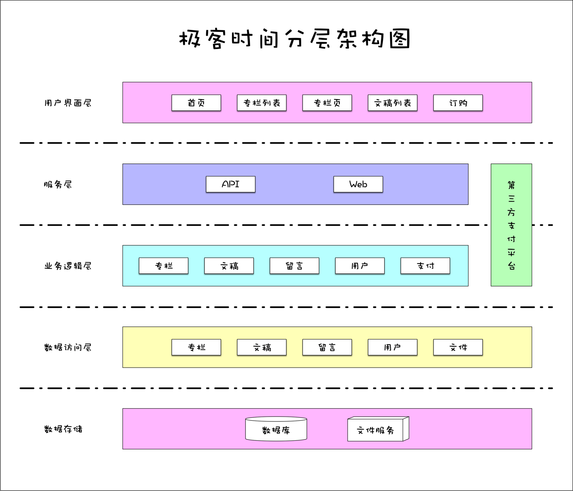 软件工程之美学习笔记二十二 21 | 架构设计：普通程序员也能实现复杂系统？