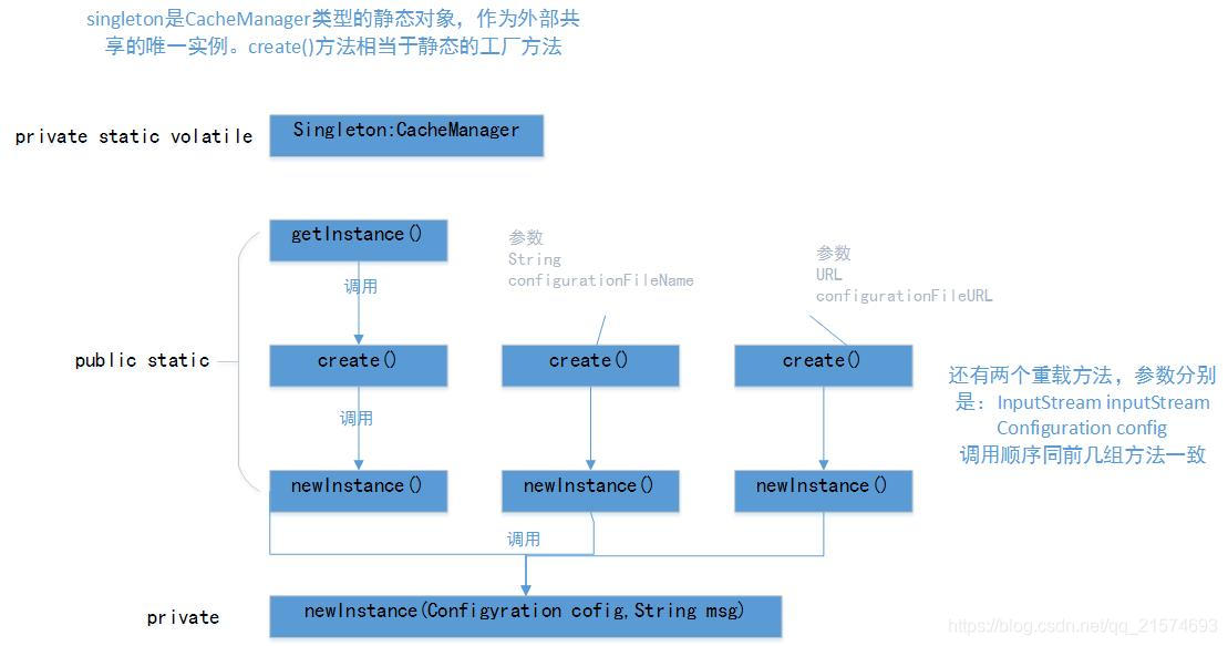 cache(二)——net.sf.ehcache.CacheManager-CSDN博客