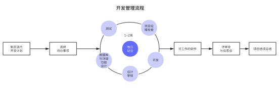 软件开发项目管理经验总结[通俗易懂]