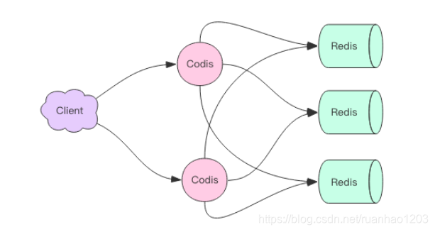 Redis学习之六 —— Codis_codis 查key值-CSDN博客