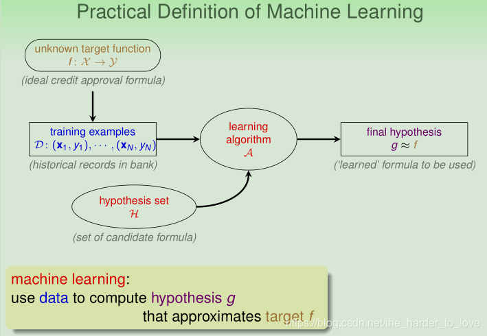 Practical Definition of Machine Learning
