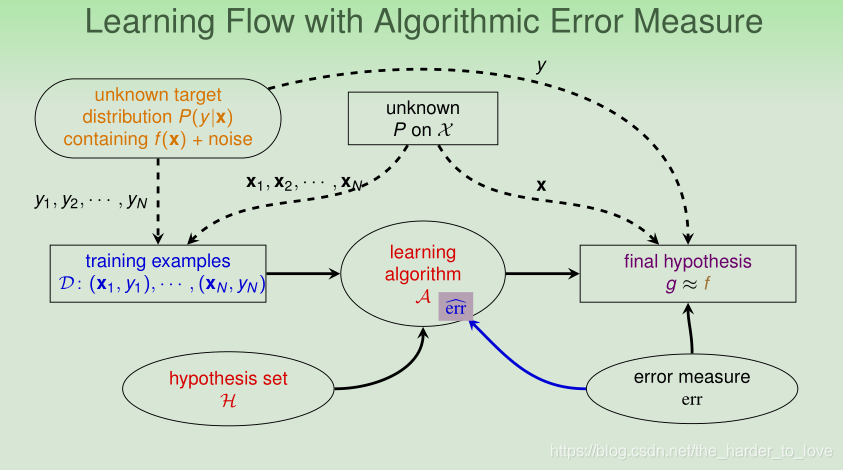 Learning Flow