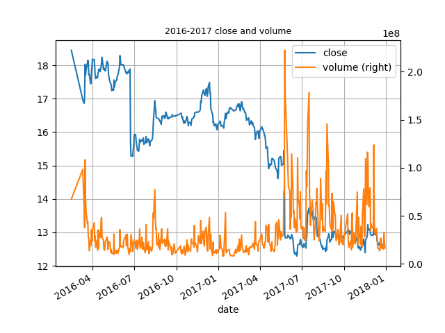 Python3对股票数据进行分析