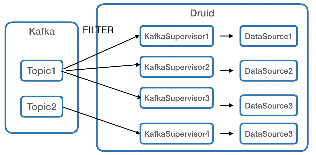 druid 消费一个 kafka topic 发送到不同数据源