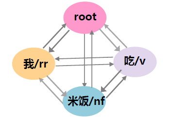 完全有向图