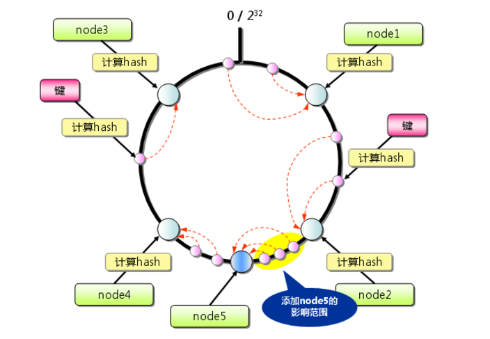 一致性hash面试题_java面试算法