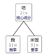 自然语言处理nlp 9 句法分析c 局部句法分析 依存关系分析 Echokangyl的博客 Csdn博客