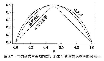 分类误差率