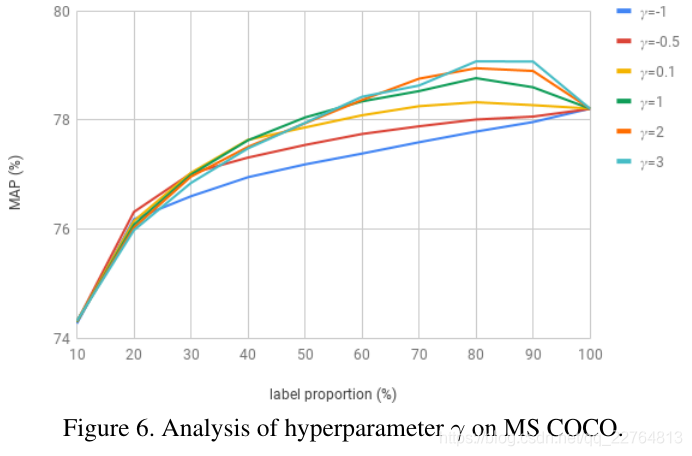 【multi-label】Learning a Deep ConvNet for Multi-label Classification with Partial Labels_猫猫与橙子的博客 ...