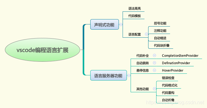 vscode编程语言扩展