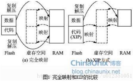 XIP技术介绍