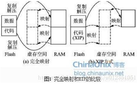 Xip Informatica XIP技术介绍_xip code arm-CSDN博客